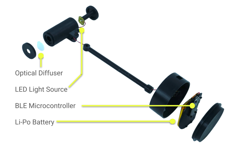 Beacon device disassembled with components Optical Diffuser, LED Light Source, BLE Microcontroller, and Li-Po Battery